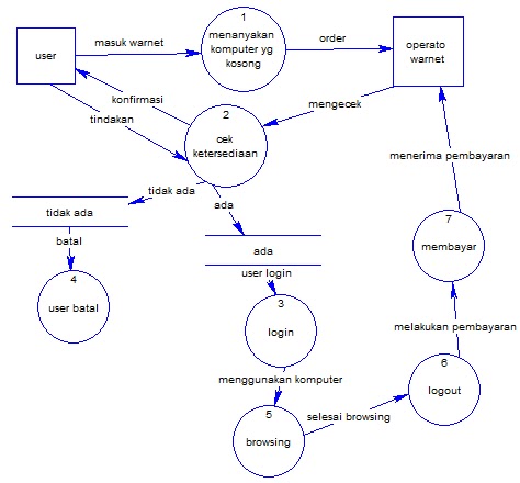 Tugas Teori Flowchart dan DFD dan Kegiatan UKM pada Warnet 