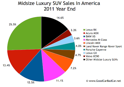 U.S. midsize luxury SUV sales chart 2011 year end