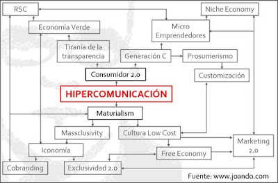 hipercomunicacion tendencia