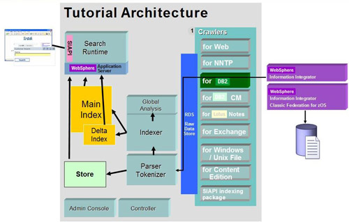 Architecture Wii4