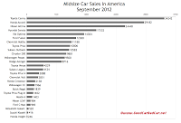 U.S. midsize car sales chart September 2012