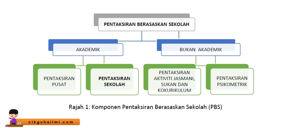 Faham Pentaksiran Bilik Darjah Pbd Dengan Lebih Mudah