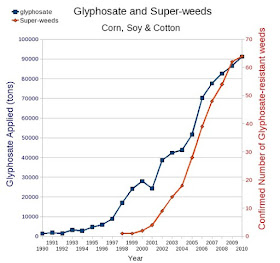 Increase in the weeds resistance to glyphosate with the increase in use of glyphosate