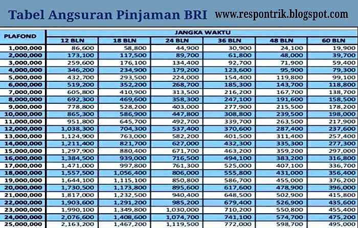 Jika ingin mengajukan kredit pinjaman BRI baik KUR, KTA, Kupedes, BRIGuna, maka baiknya memperhatikan tabel pinjaman dan besar kecilnya dana yang dapat dicairkan sesuai Tabel pinjaman BRI 2018 serta tabel angsuran  pinjaman bank BRI 2018