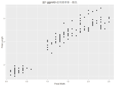 圖1 ggplot2-使用標準單一顏色