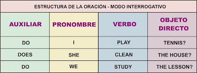 Estructura De La Oracion Aprender Ingles Facil