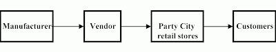 Supply Chain flow charts