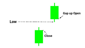Rising Window Candlestick Pattern Diagram, Rising Window Candlestick Pattern Image