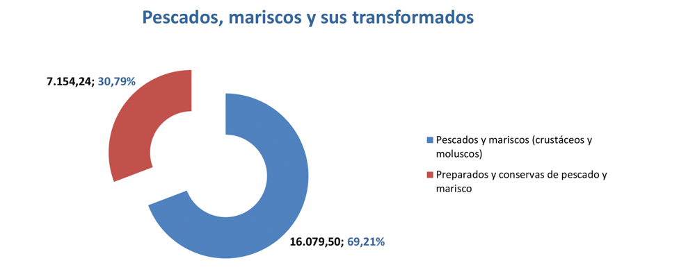 Export agroalimentario CyL mar 2022-8 Francisco Javier Méndez Lirón