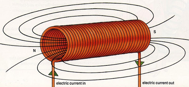 Solenoid - Part of an electromagnet is called a solenoid. 