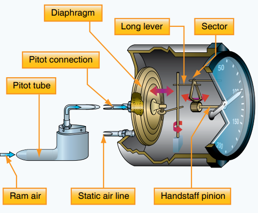 Flugzeug: Airspeed Indicator (ASI)