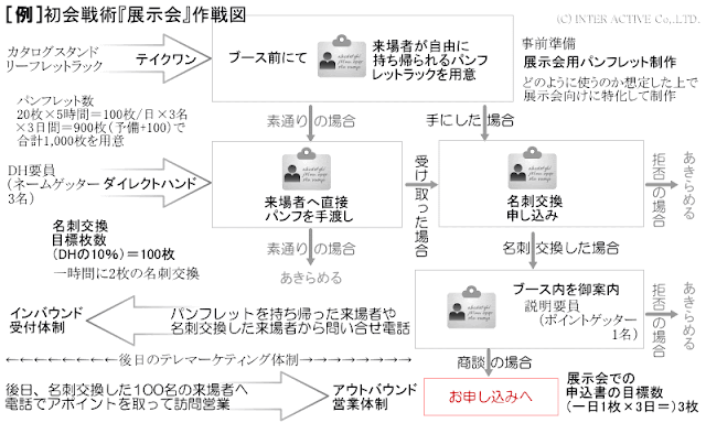 戦略を実現するための具体的な作戦