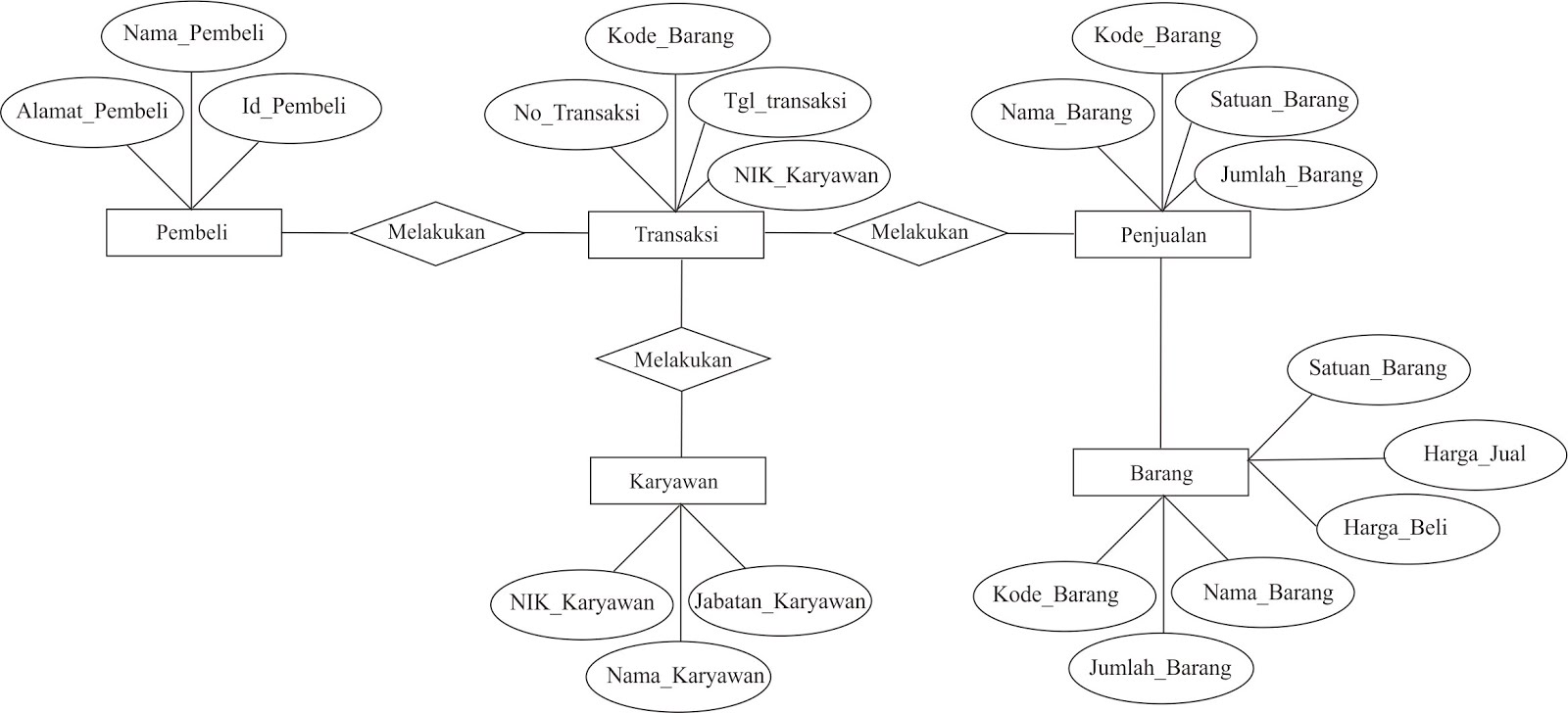 Contoh Gambar Diagram Erd Images - How To Guide And Refrence