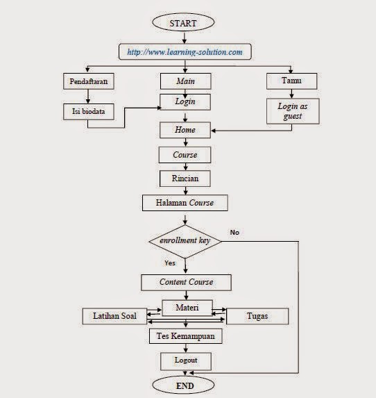 Contoh Flowchart Ecommerce - Contoh Daur