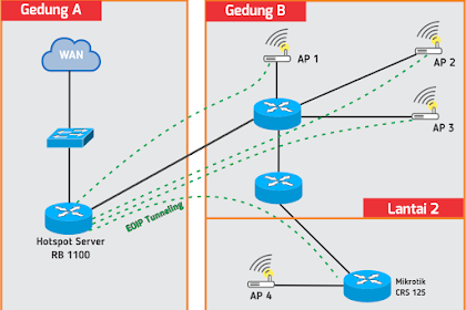 Cara Menciptakan Hotspot Mikrotik Tanpa Terhubung Pribadi Ke Ap Memakai Eoip Tunnel