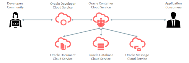 Oracle Cloud for docker based deployments