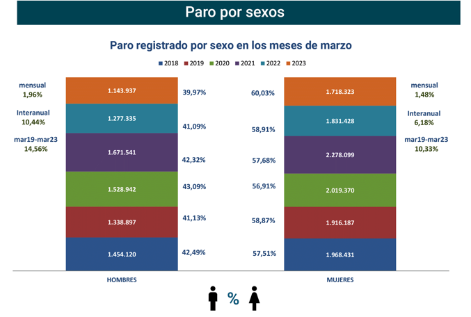 Paro Registrado España marzo 2023-5 Francisco Javier Méndez Lirón