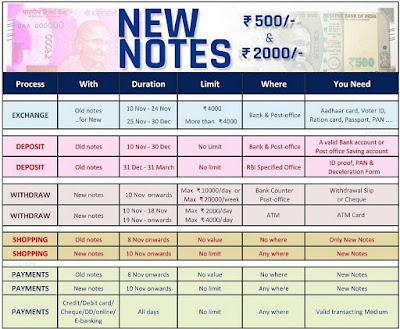 How to exchange 500 Rs and 1000 Rs notes