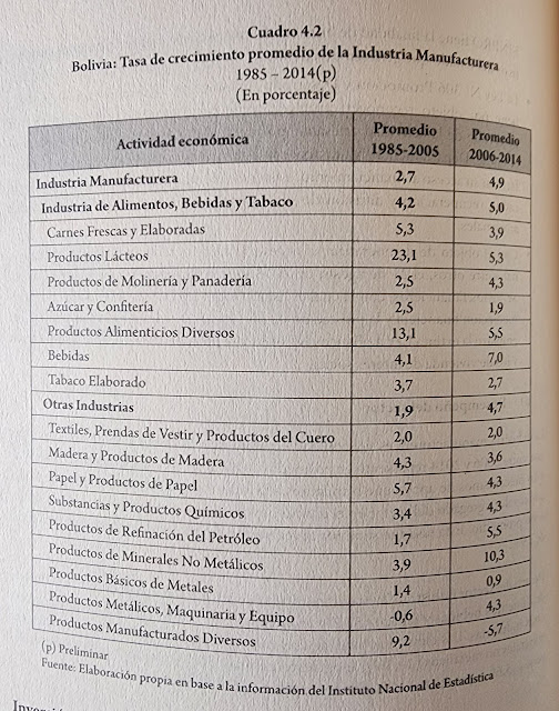 Sector industria manufacturera - Desempeño del sector