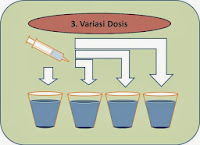 Prosedur Jar test Klorin Penambahan variasi dosis Larutan Induk 