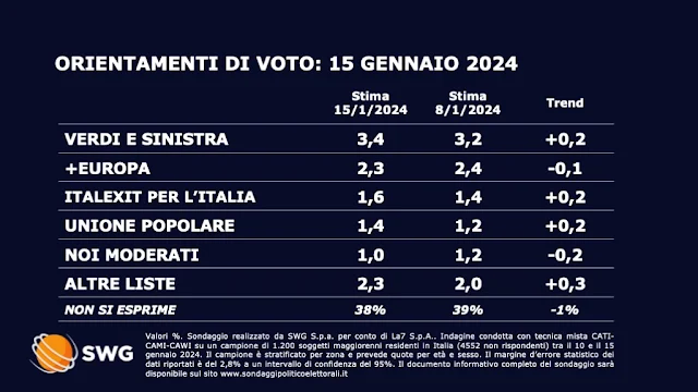 Sondaggio politico elettorale del lunedi del TG LA7.