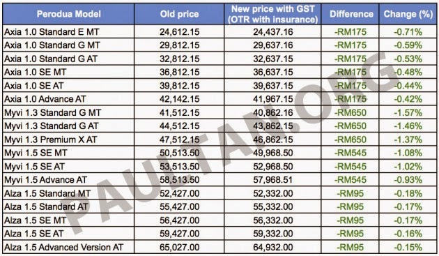 Harga Terkini Kereta Proton Dan Perodua Selepas GST 