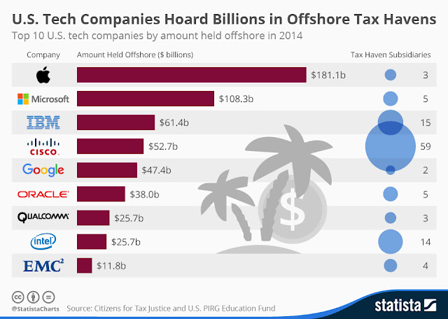 $2.1 trillion stashed away by US tech companies to tax havens"