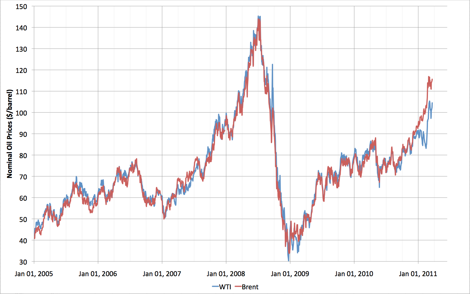 Early Warning: WTI-Brent Spread Persisting