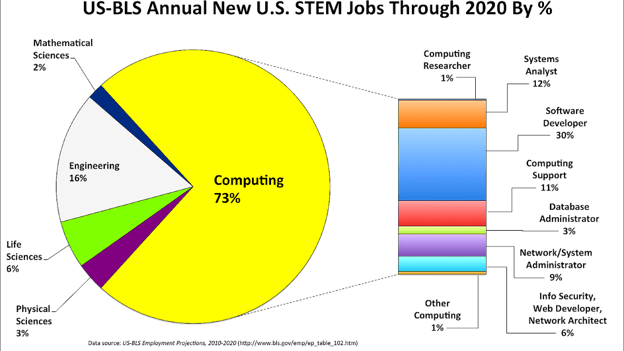 Science, technology, engineering, and mathematics Jobs