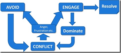 Conflict path