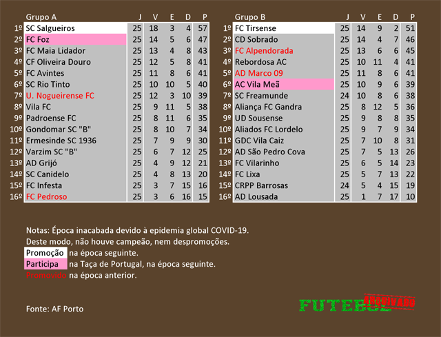 classificação campeonato regional distrital associação futebol porto 2020 salgueiros tirsense