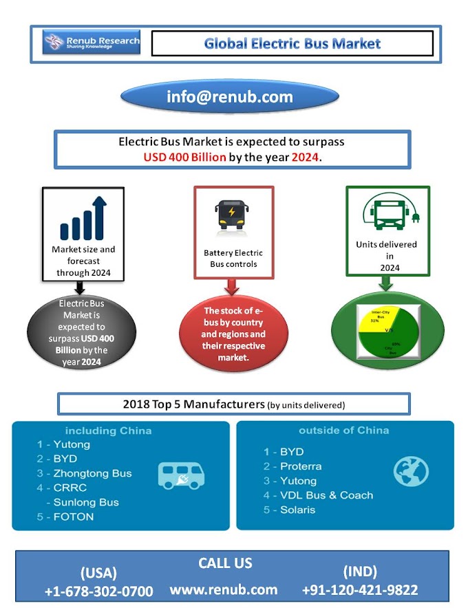 Electric Bus Market is expected to surpass USD 400 Billion by the year 2024