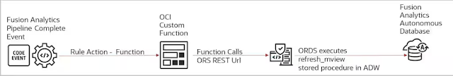 Oracle Fusion Analytics - Refresh Materialized Views via Custom Function After Pipeline Completion