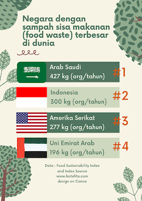 Rangking Food Waste