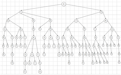 Uninformed Searching Algorithms in Artificial Intelligence || Basic Searching Process