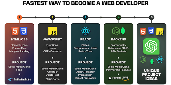 Fastest Way to Become a Web Developer in 2025: A Step-by-Step Roadmap