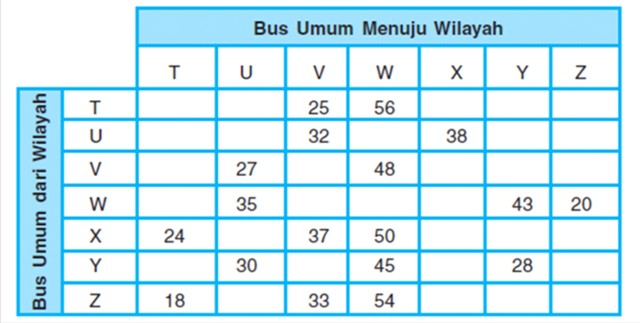 Tabel 7.3 Contoh Matriks Metode Jalur Bus Umum Antarwilayah Kota Y