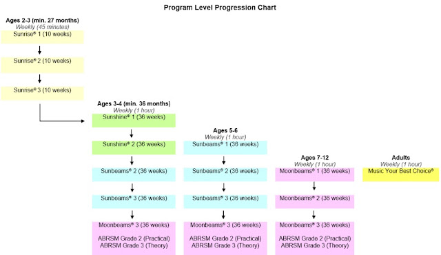 Music For Young Children Progression Chart