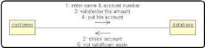 Collabration Diagram Internet Bank Software Algorithm in c++ programming