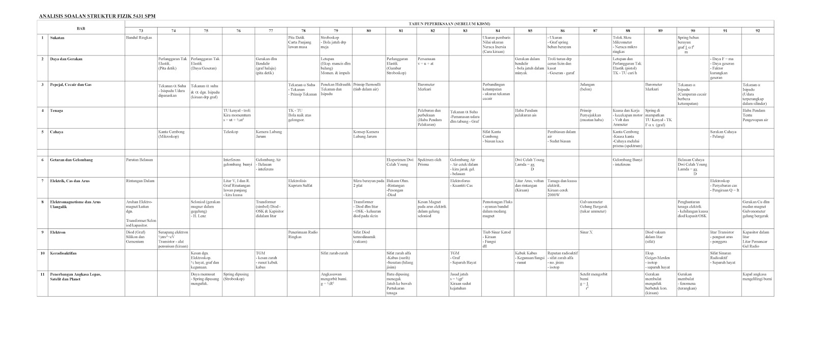 Analisis Soalan Struktur Fizik 531 SPM 1973-1992  Fizik Moden