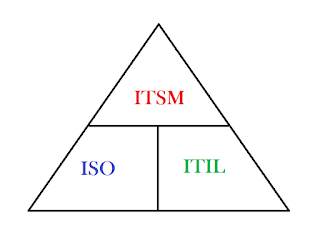 [ITSM-Treeangle6]