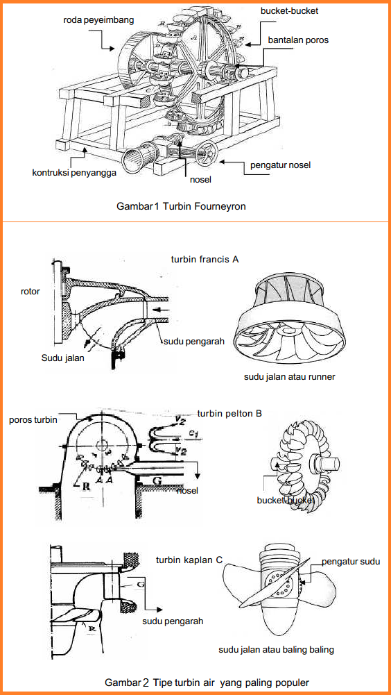 Prinsip Dasar Aliran Turbin Air