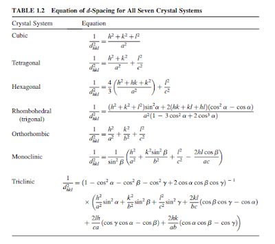 Persamaan d-spascing untuk 7 sistem kristal