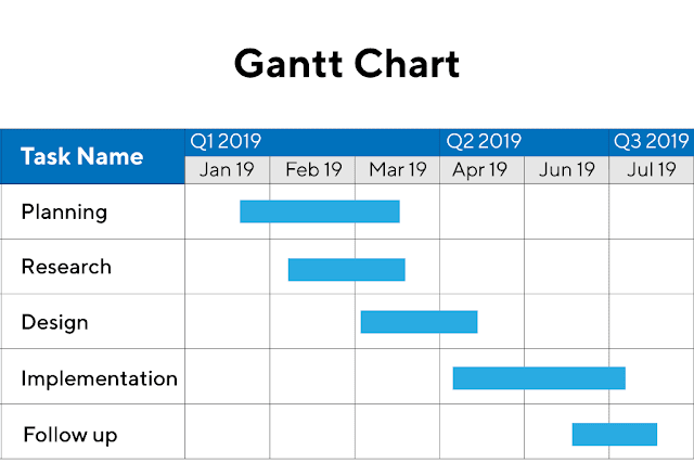 Scheduling The Project Using Bar Chart