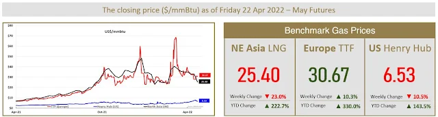 Benchmark Gas Price