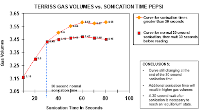 co2 gas volume mesurment