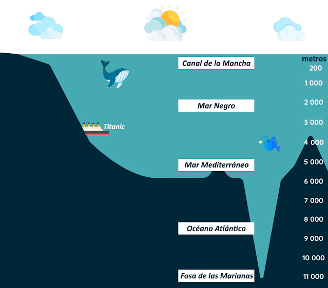 Representación de la profundidad oceánica