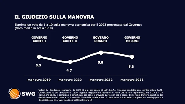 Sondaggio SWG sulla manovra economica