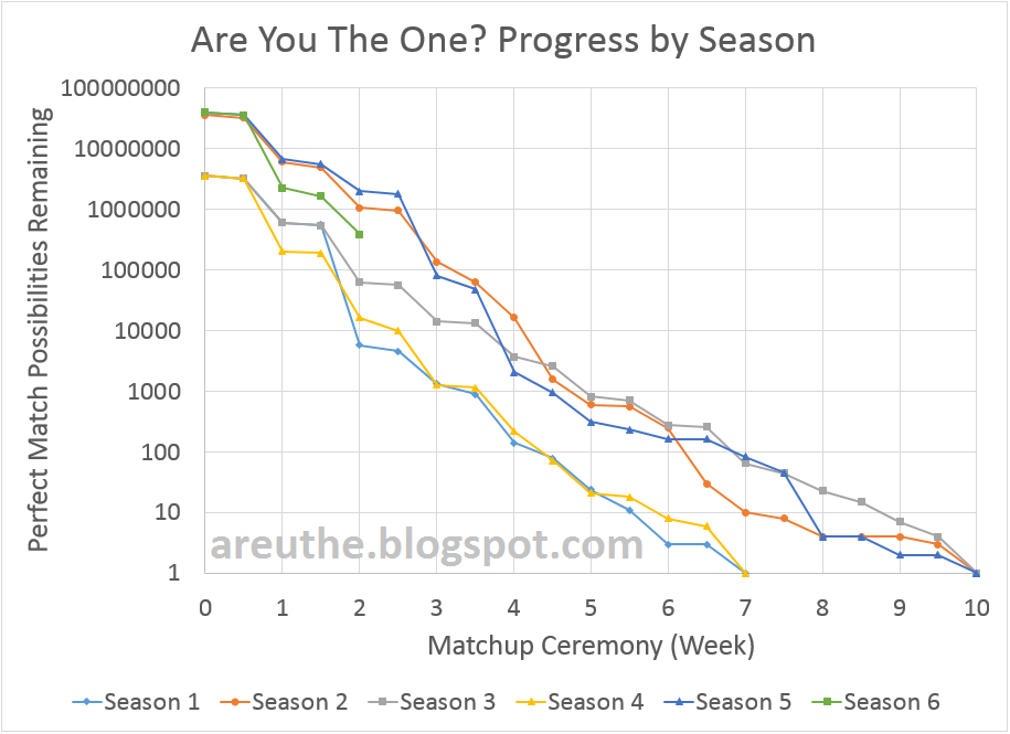 Are You The One Math Season 6 Episode 3 Probabilities Live Blog