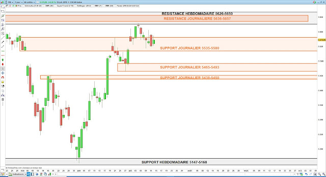 Analyse chartiste du CAC40. 13/07/19